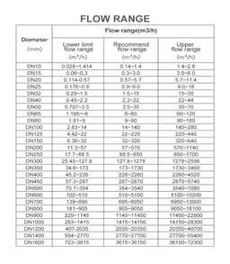 Electromagnetic Flow Meter Sewage Waste Water Sensor 4-20mA RS485